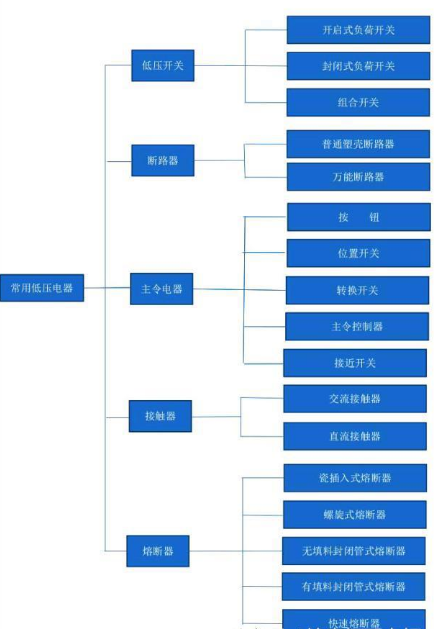 低壓成套設備的分類與組裝2 低壓成套設備的分類與組裝2