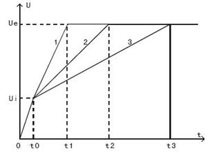 電壓斜坡起動(dòng)示意圖 電壓斜坡起動(dòng)示意圖